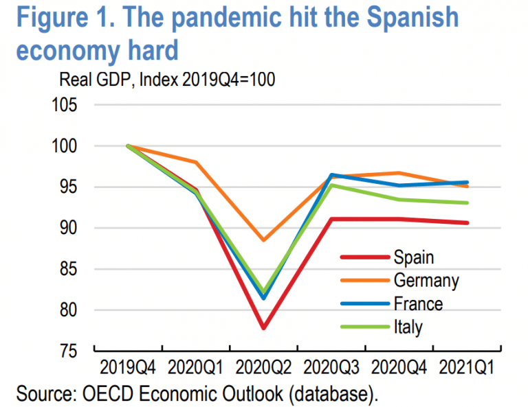 השפעות נגיף הקורונה על הכלכלה הספרדית