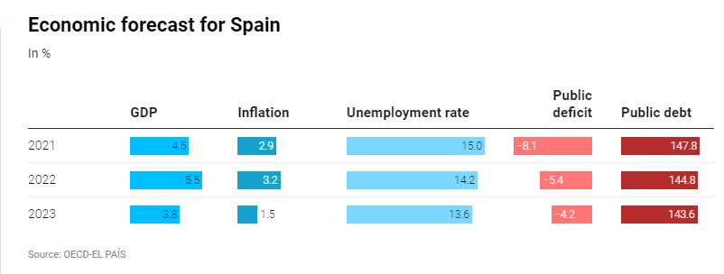 לפניכם תחזית הצמיחה של כלכלת ספרד לפי ה OECD