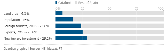 המשקל הרב של קטלוניה-ברצלונה לכלכלה הספרדית