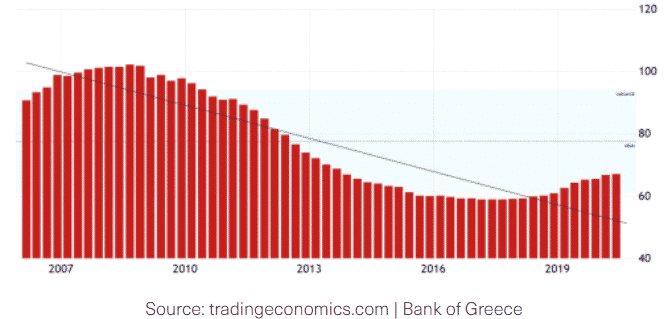 מחירי הנדלן ביוון בין השנים 2006-2020-