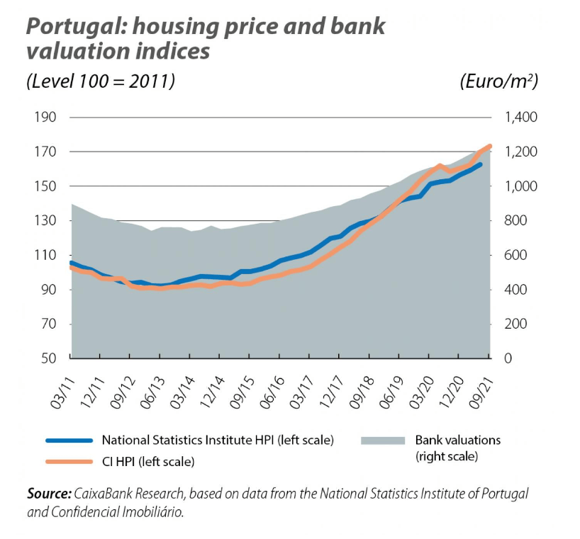 עליית מחירי הנדלן בפורטוגל בעשור האחרון