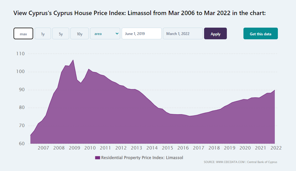 מחיר ממוצע לדירה בלימסול באלפי אירו במהלך העשור האחרון