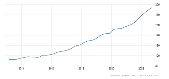 מחירי הנדל"ן בפורטוגל בעשור אחרון